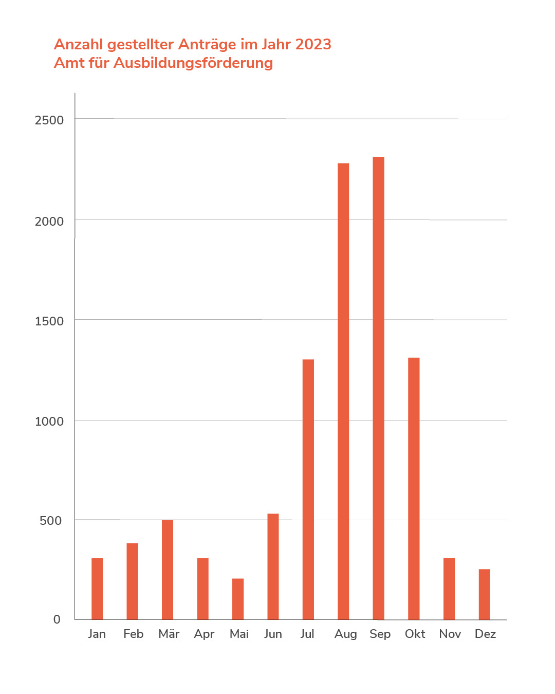 Bar chart showing the number of BAföG applications submitted in 2023, the peak period is from July to September